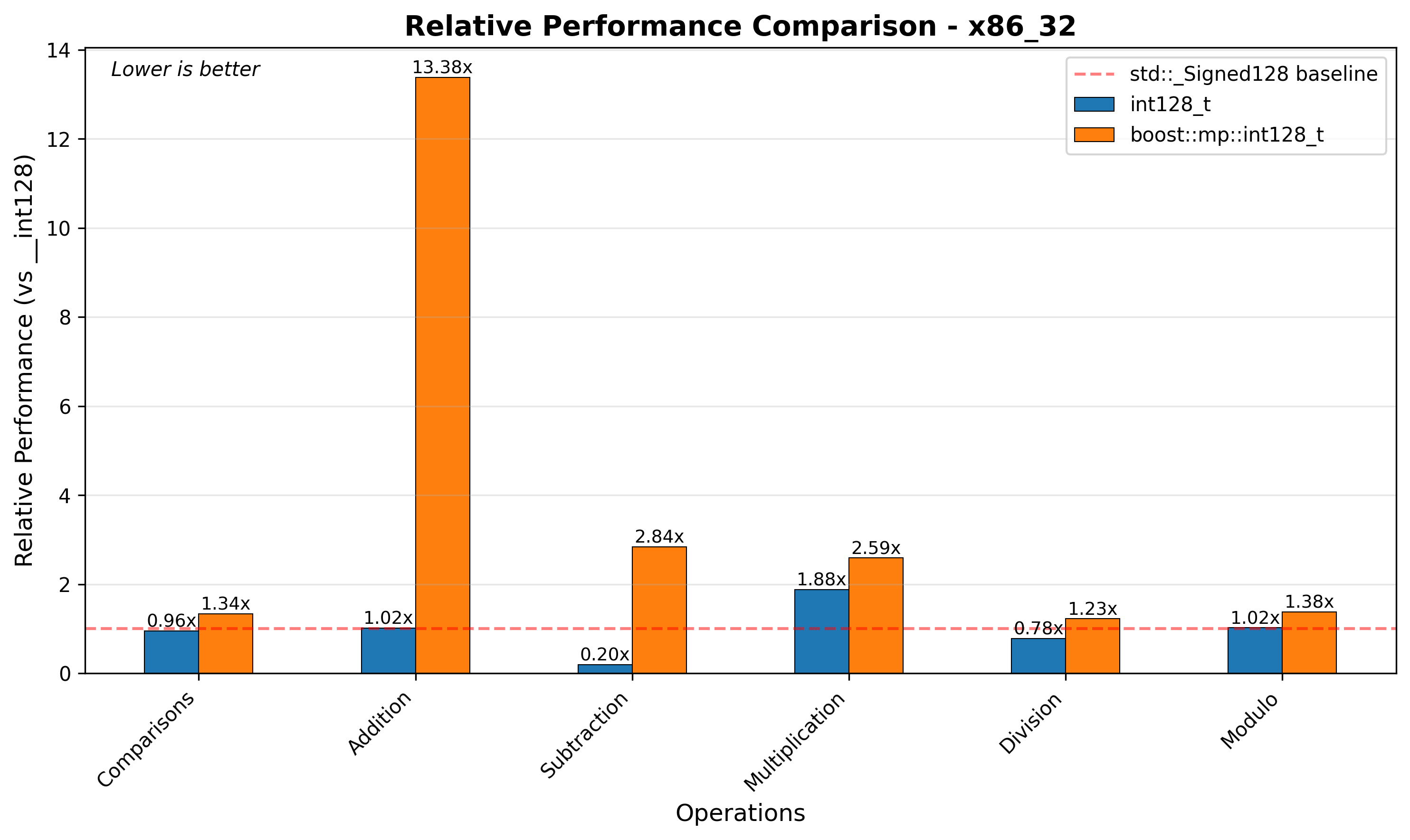 x86_32 Relative Performance